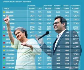pesquisa Datafolha Lula Flávio Bolsonaro