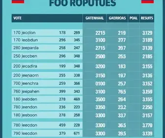 resultado da votação em Garanhuns